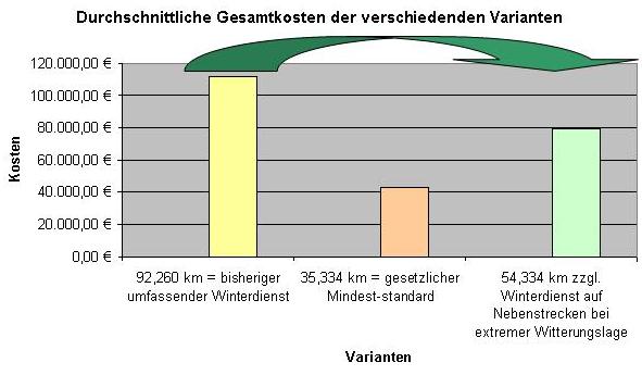 Kosten Winterdienst