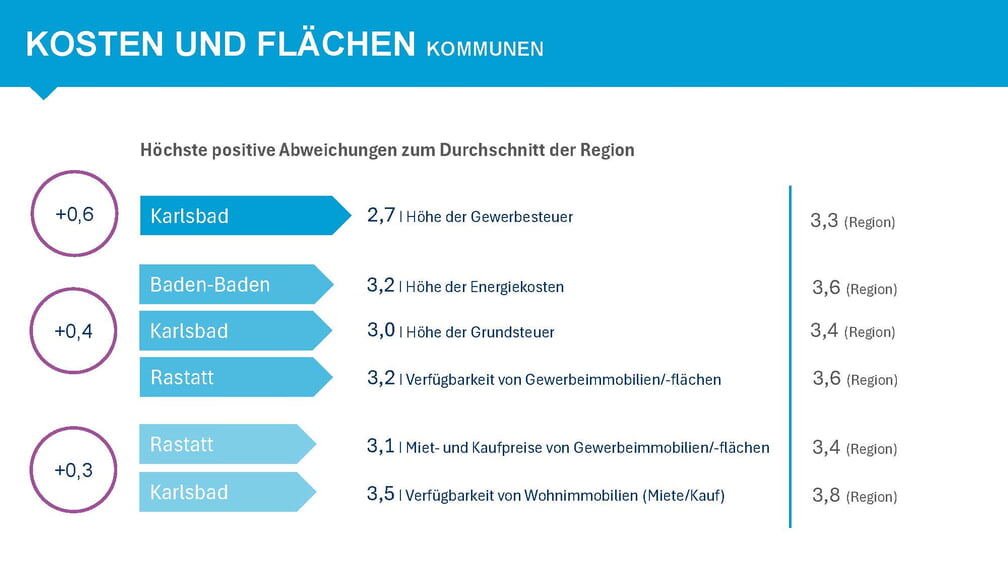 Top-Platzierung für Karlsbad auch bei den Gewerbe- und Grundsteuern