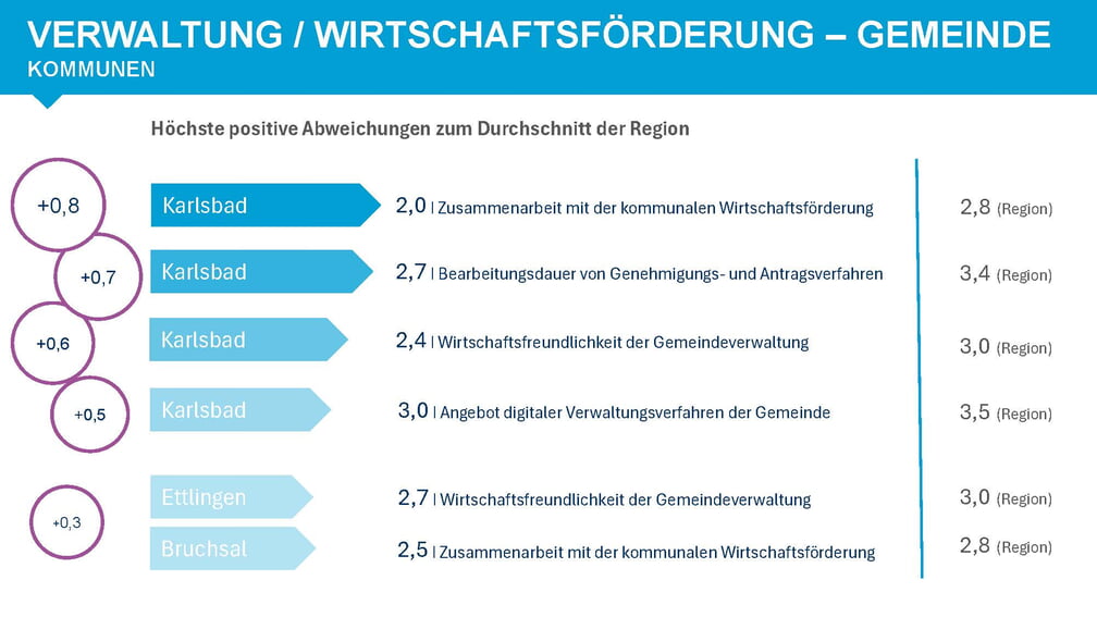 In fast allen Bereichen im Bereich Verwaltung und Wirtschaftsförderung belegt Karlsbad die Spitzenposition