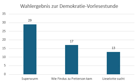 "Superwurm" war eindeutiger Wahlsieger!