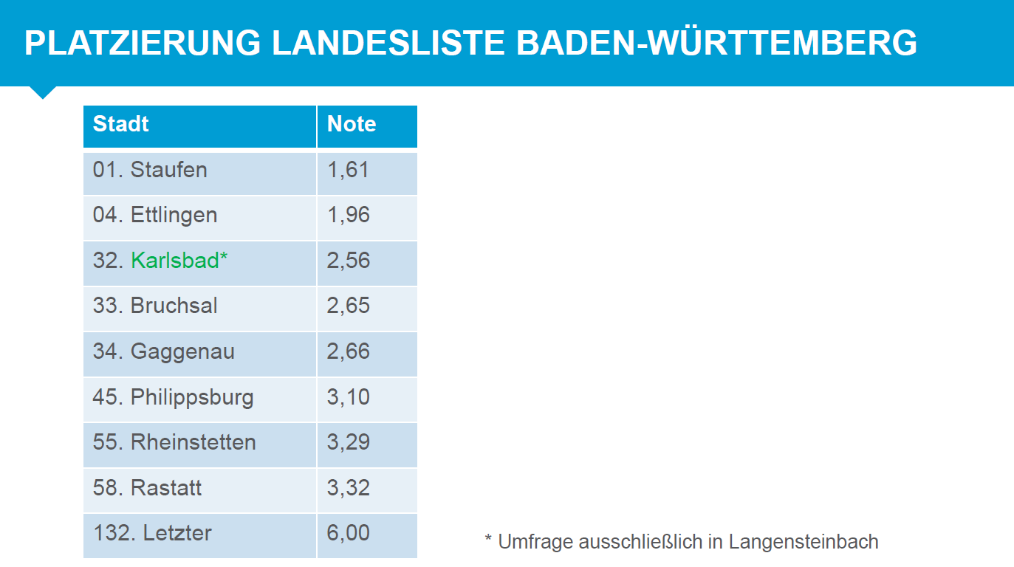 Karlsbad im Vergleich in der Landesliste | Quelle: Abschlusspr&auml;sentation IHK Karlsruhe "Ergebnisse Innenstadt-Check Karlsbad"