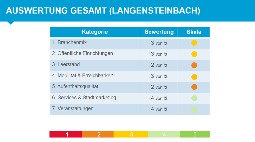 Gesamtergebnis des Innenstadtchecks in Langensteinbach | Quelle: Abschlusspr&auml;sentation IHK Karlsruhe "Ergebnisse Innenstadt-Check Karlsbad"