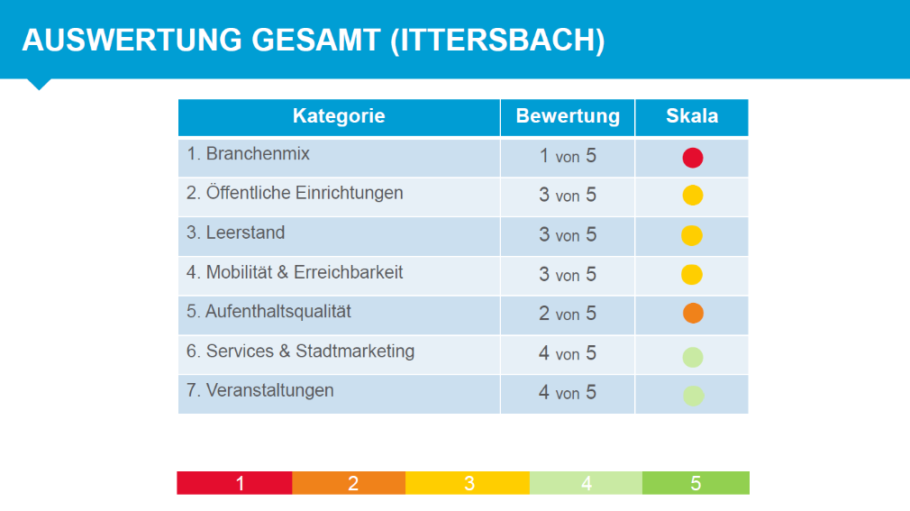 Gesamtergebnis des Innenstadtchecks in Ittersbach | Quelle: Abschlusspr&auml;sentation IHK Karlsruhe "Ergebnisse Innenstadt-Check Karlsbad"