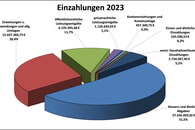 Jahresabschluss 2023 im Fokus