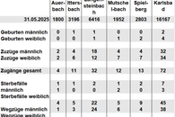 Bevölkerungsfortschreibung Juni 2025