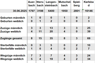 Bevölkerungsfortschreibung Juli 2025