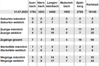 Bevölkerungsfortschreibung August 2025