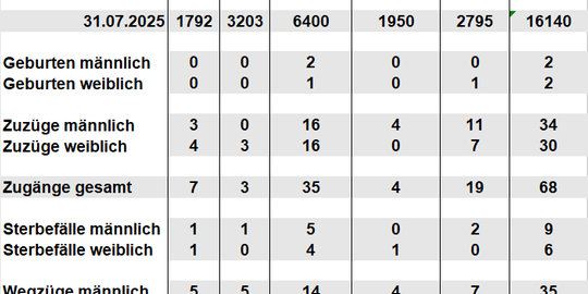 Bevölkerungsfortschreibung August 2025