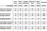 Bevölkerungsfortschreibung September 2025