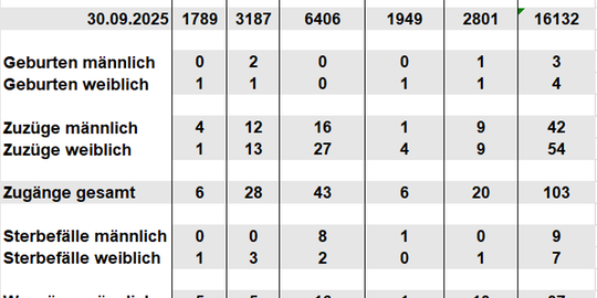 Bevölkerungsfortschreibung Oktober 2025