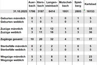 Bevölkerungsfortschreibung November 2025