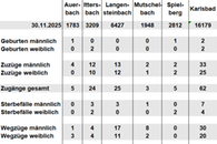 Bev&ouml;lkerungsfortschreibung Dezember 2025