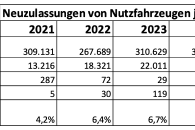 Fakten zur EnergieWende: Wieviel elektrisch betriebene Nutzfahrzeuge sind in Deutschland schon zugelassen worden?