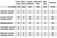 Bev&ouml;lkerungsfortschreibung Januar 2026