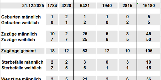 Bev&ouml;lkerungsfortschreibung Januar 2026