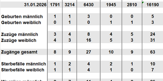 Bev&ouml;lkerungsfortschreibung Februar 2026