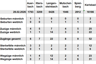 Bev&ouml;lkerungsfortschreibung M&auml;rz 2026