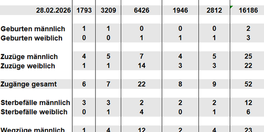 Bev&ouml;lkerungsfortschreibung M&auml;rz 2026