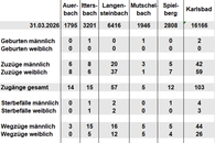 Bev&ouml;lkerungsfortschreibung April 2026