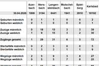 Bev&ouml;lkerungsfortschreibung Mai 2026