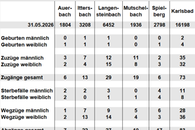 Bev&ouml;lkerungsfortschreibung Juni 2026