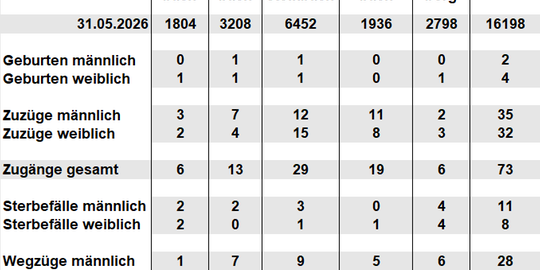 Bev&ouml;lkerungsfortschreibung Juni 2026
