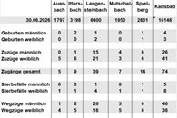 Bev&ouml;lkerungsfortschreibung Juli 2026