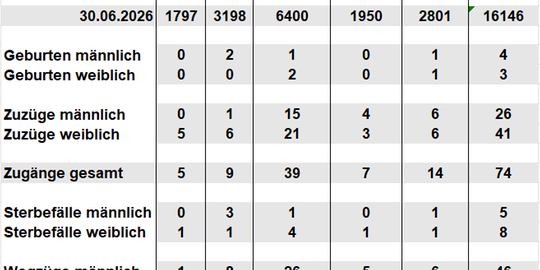 Bev&ouml;lkerungsfortschreibung Juli 2026