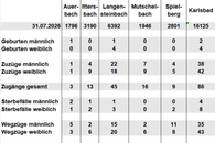 Bev&ouml;lkerungsfortschreibung August 2026