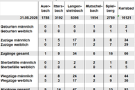 Bev&ouml;lkerungsfortschreibung September 2026