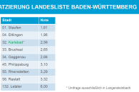 Karlsbader Ortsmitten im Blick: Ergebnisse des Projektes &bdquo;Innenstadtberater&ldquo;