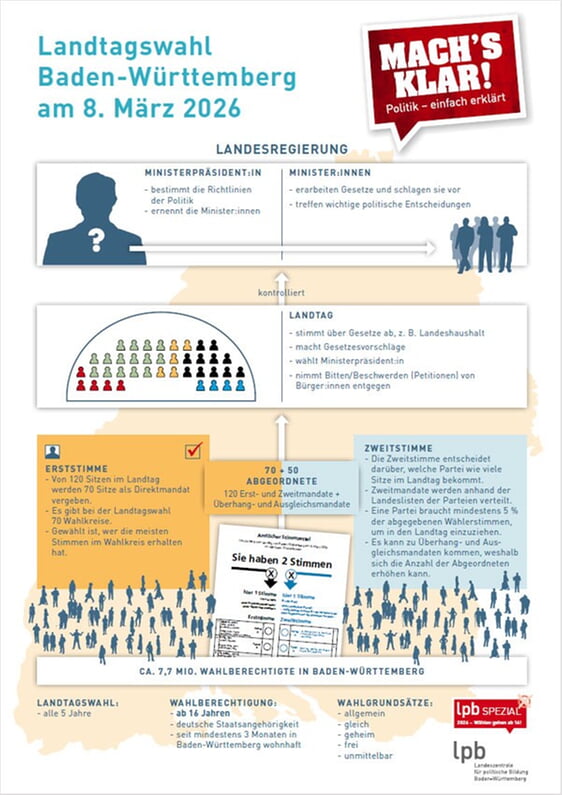 Infoposter Landtagswahl 2026 der Landeszentrale f&uuml;r politische Bildung Baden-W&uuml;rttemberg (LpB)